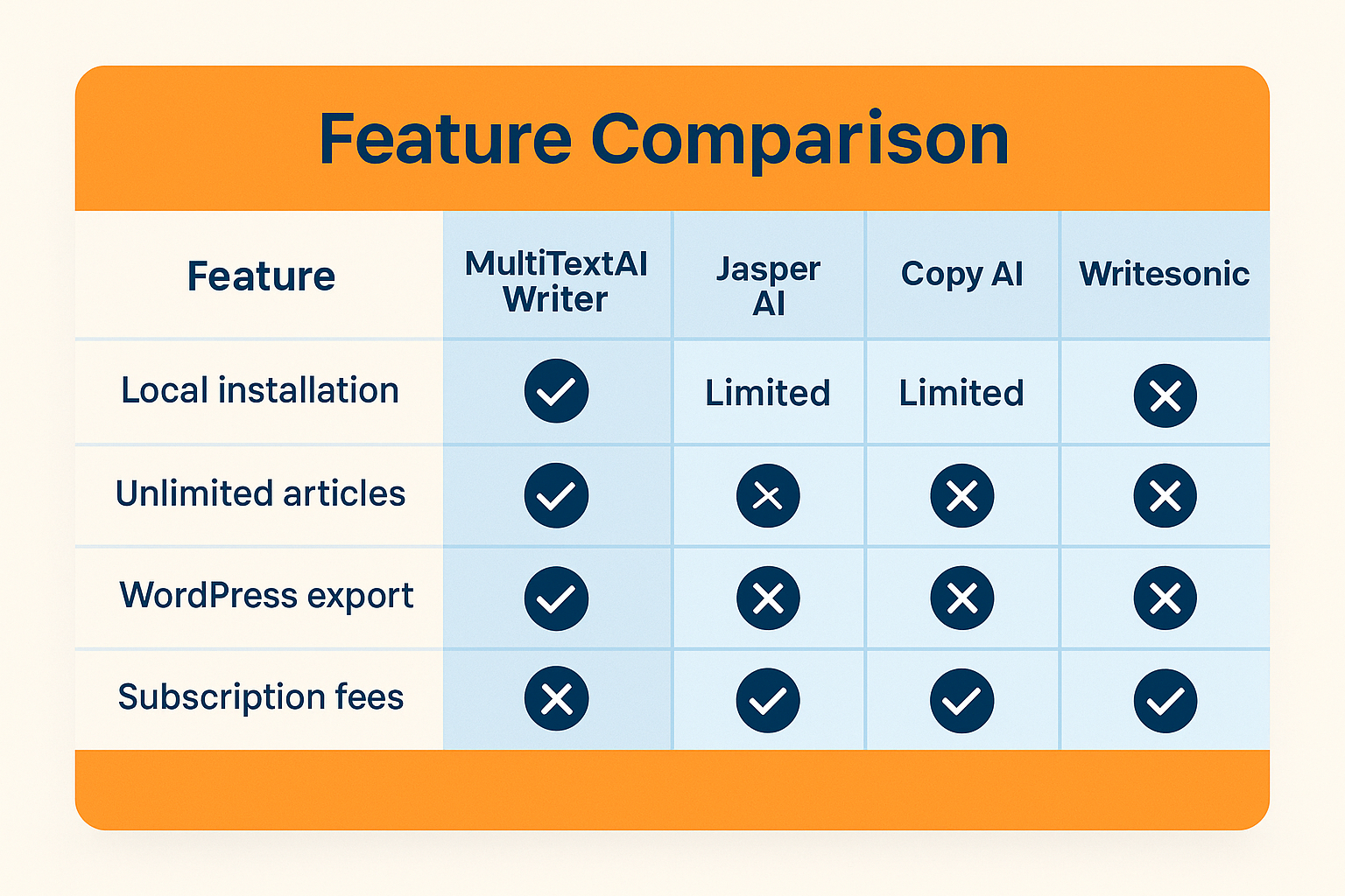 WordPress automation